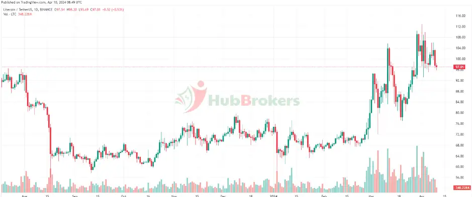 Cảnh báo về Litecoin (LTC): Đợt Điều Chỉnh Sâu Có Thể Đang Tiếp Tục
