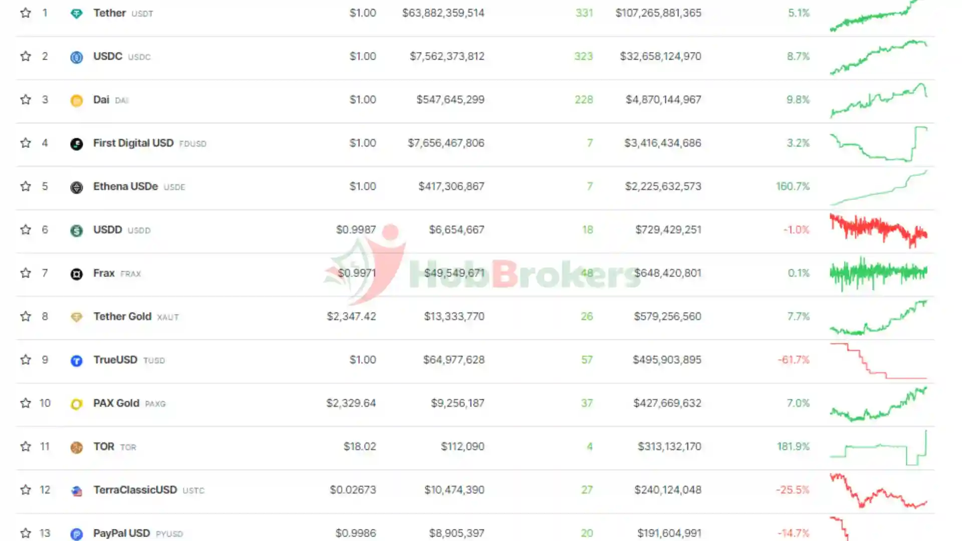 Paxos: Số Lượng Stablecoin Của PayPal Trên Thị Trường Giảm 38% Trong Tháng 3