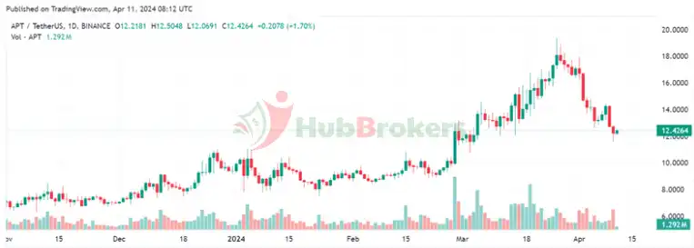 Thông Báo Bán Tháo Lớn Trong Bối Cảnh Mở Khóa Token Trị Giá 300 Triệu Đô La Vào Thứ Sáu