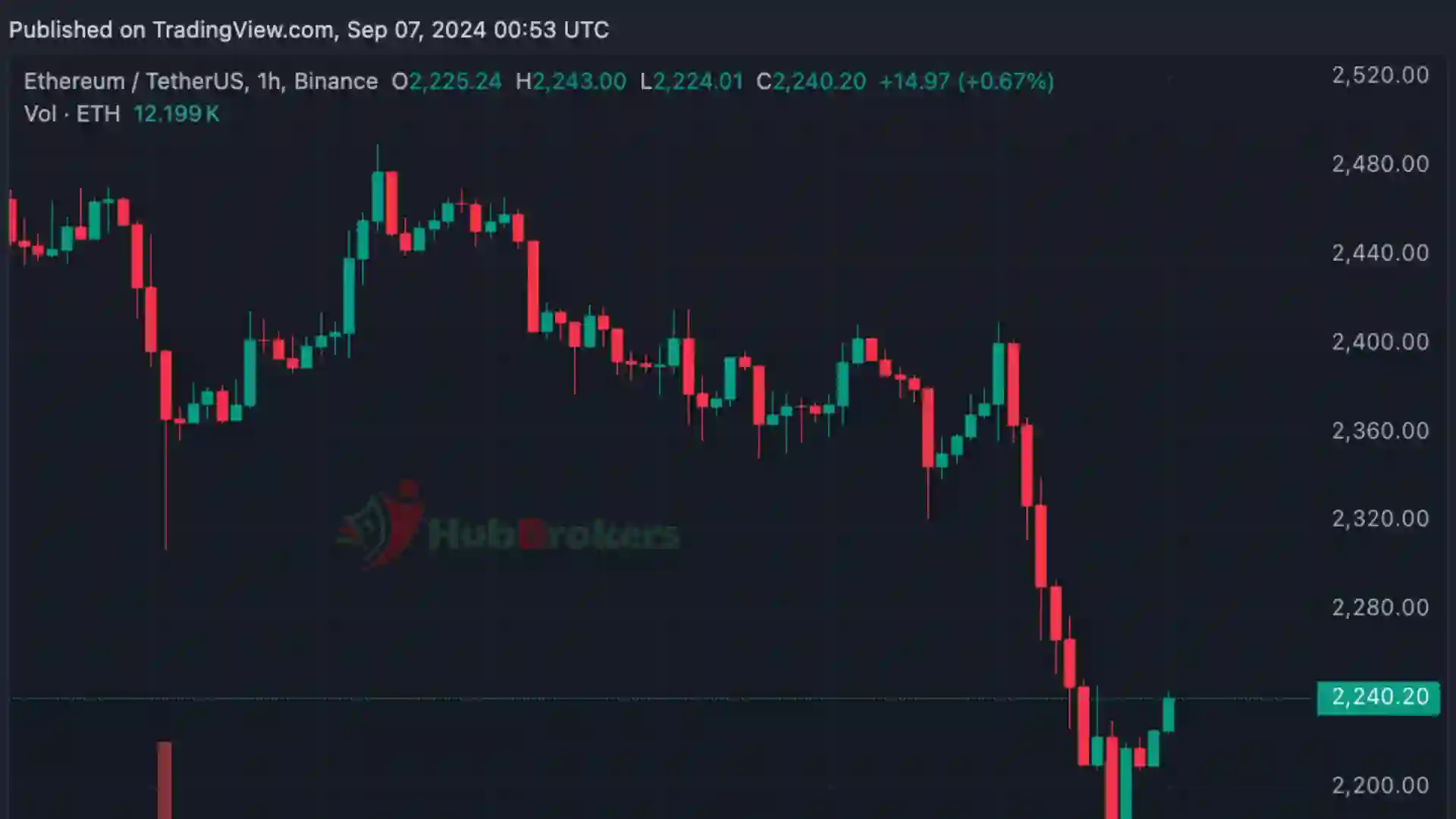 Gần 300 Triệu USD Bị Thanh Lý Khi ETH Chạm Đáy 2024 và Bitcoin Sụt Giảm 5% - Ngày 07/09/2024