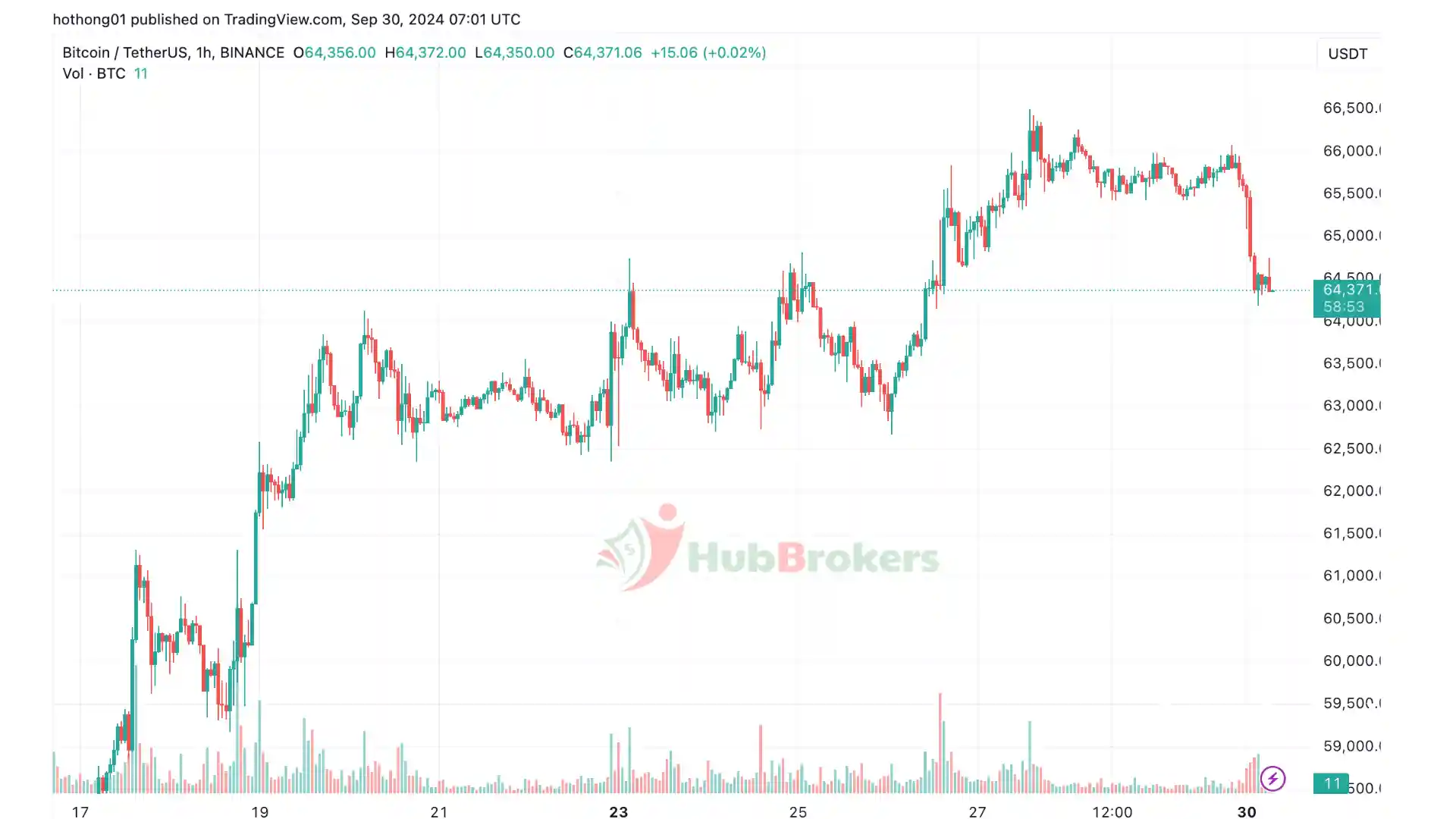 BTC Đạt Được Thế Cục Tích Cực: Nhắm Tới Mốc $75,000 Sau Ba Tuần Tăng - Ngày 30/09/2024