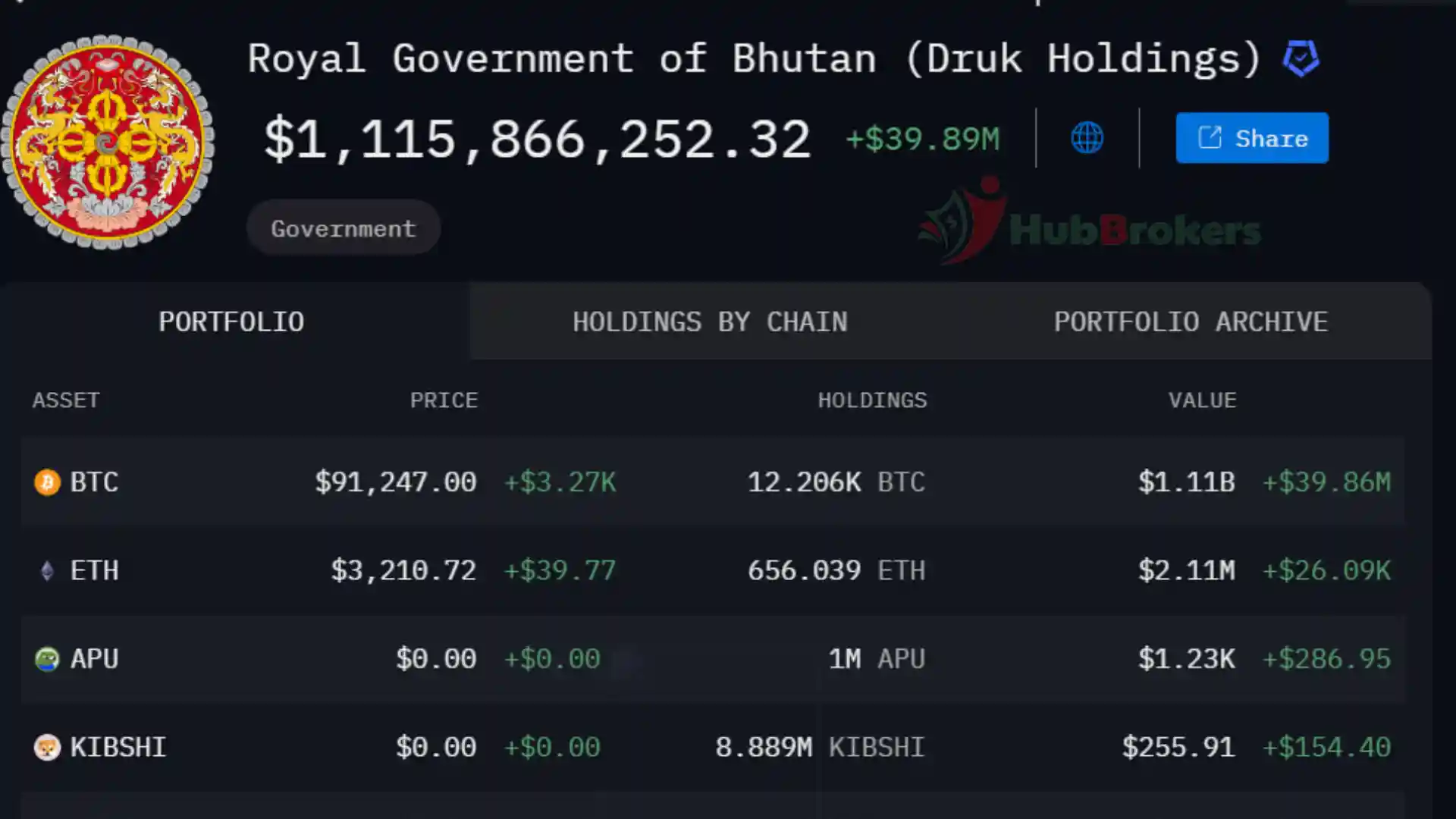 Chính phủ Bhutan chuyển 33 triệu đô la BTC lên Binance - Ngày 14/11/2024