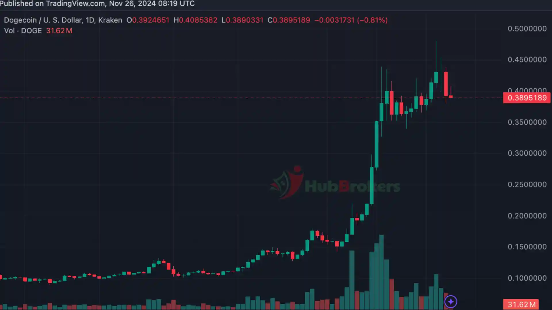 Dogecoin Foundation Công Bố Lộ Trình Phát Triển Đầy Tham Vọng Đến Năm 2025 - Ngày 26/11/2024