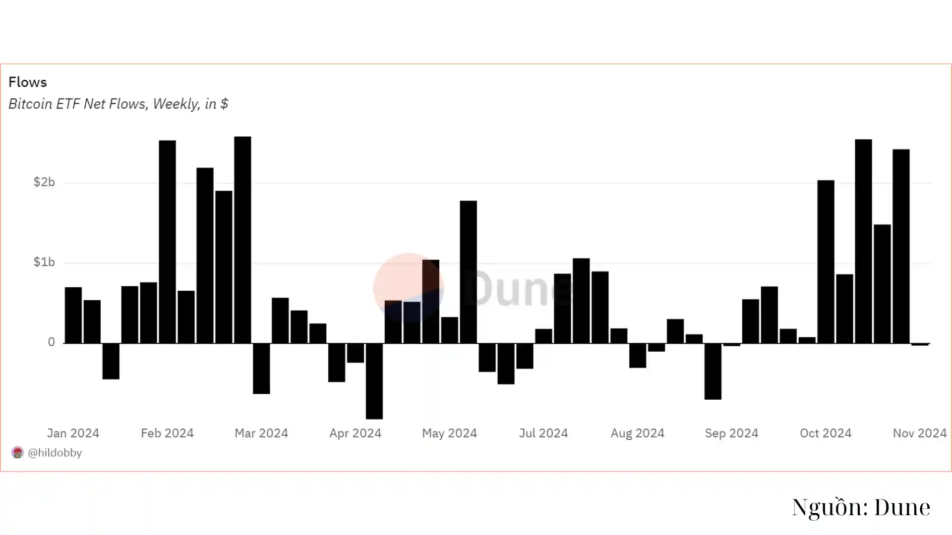 Dòng tiền vào Bitcoin ETF của Mỹ đạt 2,4 tỷ USD, trong khi ETF Trung Quốc chứng kiến dòng ra kỷ lục - Ngày 23/11/2024