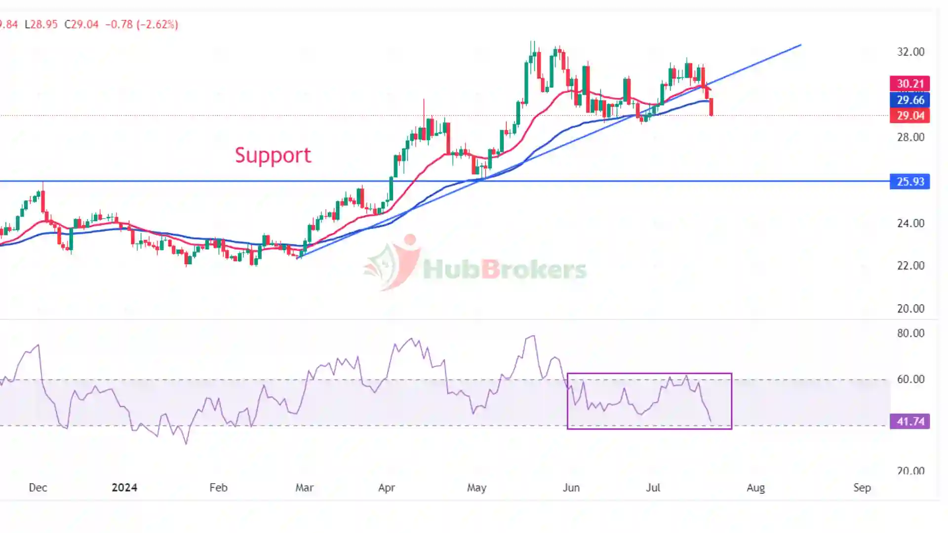 Dự báo giá bạc: XAG/USD giảm xuống gần 29$ do biện pháp thúc đẩy tài chính chậm chạp của Trung Quốc - Ngày 19/07/2024
