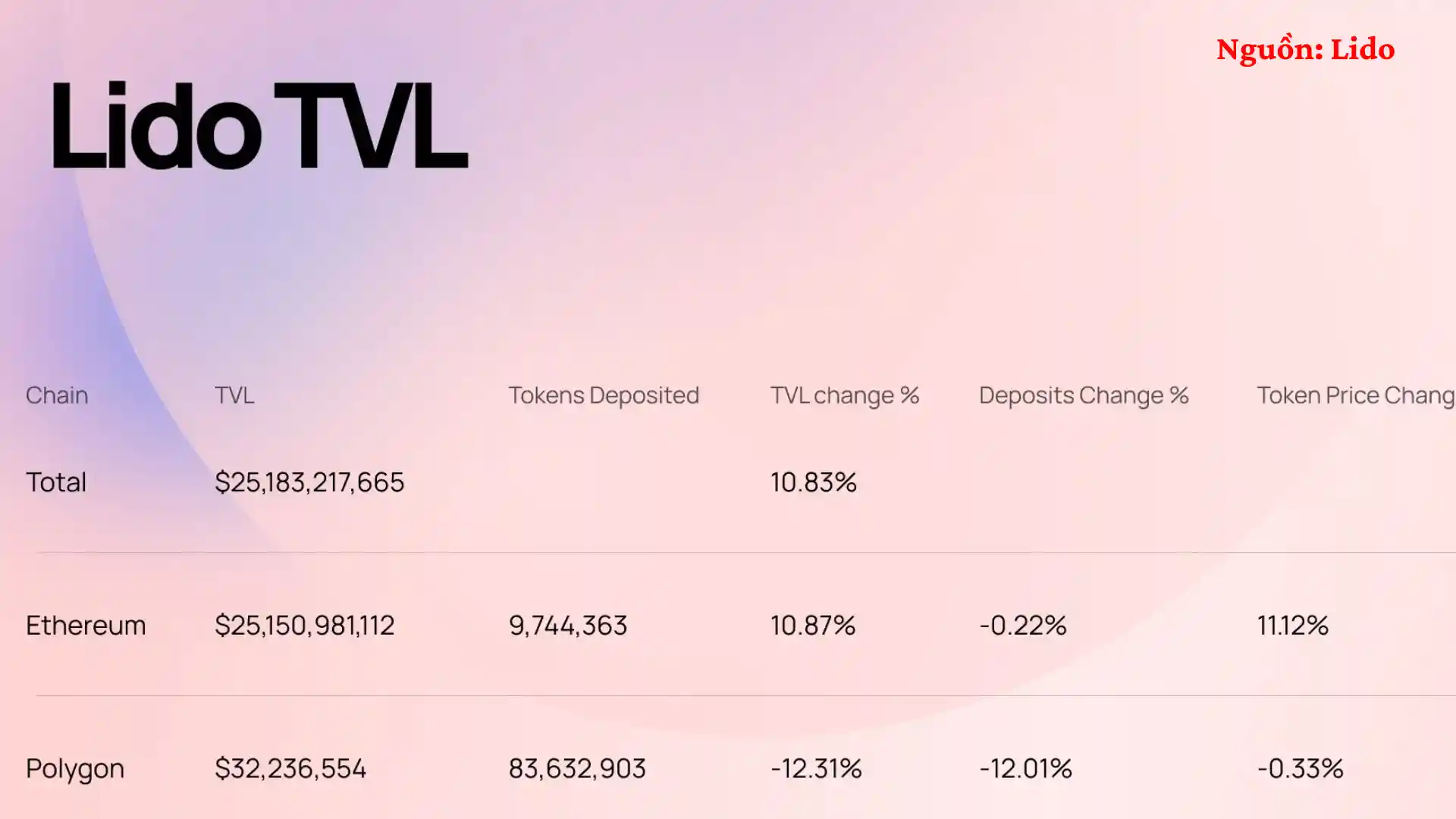 ETH Tăng Mạnh Đẩy TVL Của Lido Tăng 10% Dù Bị Rút 26.000 ETH - Ngày 24/09/2024
