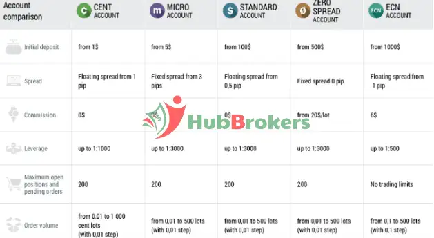 FBS cung cấp 5 loại tài khoản giao dịch