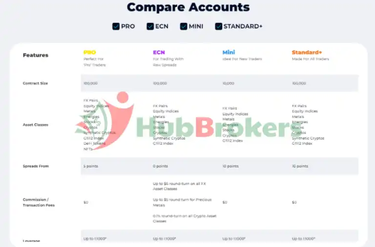 Phí Spread của tài khoản ECN chỉ từ 0 pip