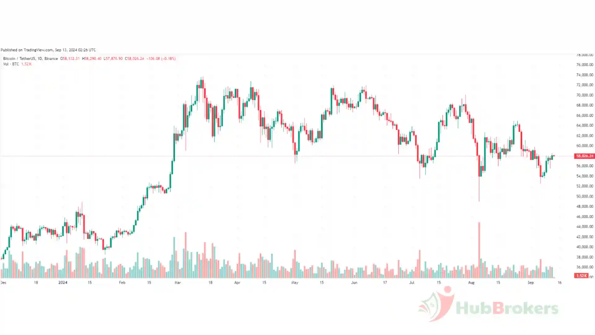Giá Coin Bitcoin Duy Trì Mức Giá $58.000, Altcoin Và Phố Wall Cũng Tăng Trưởng