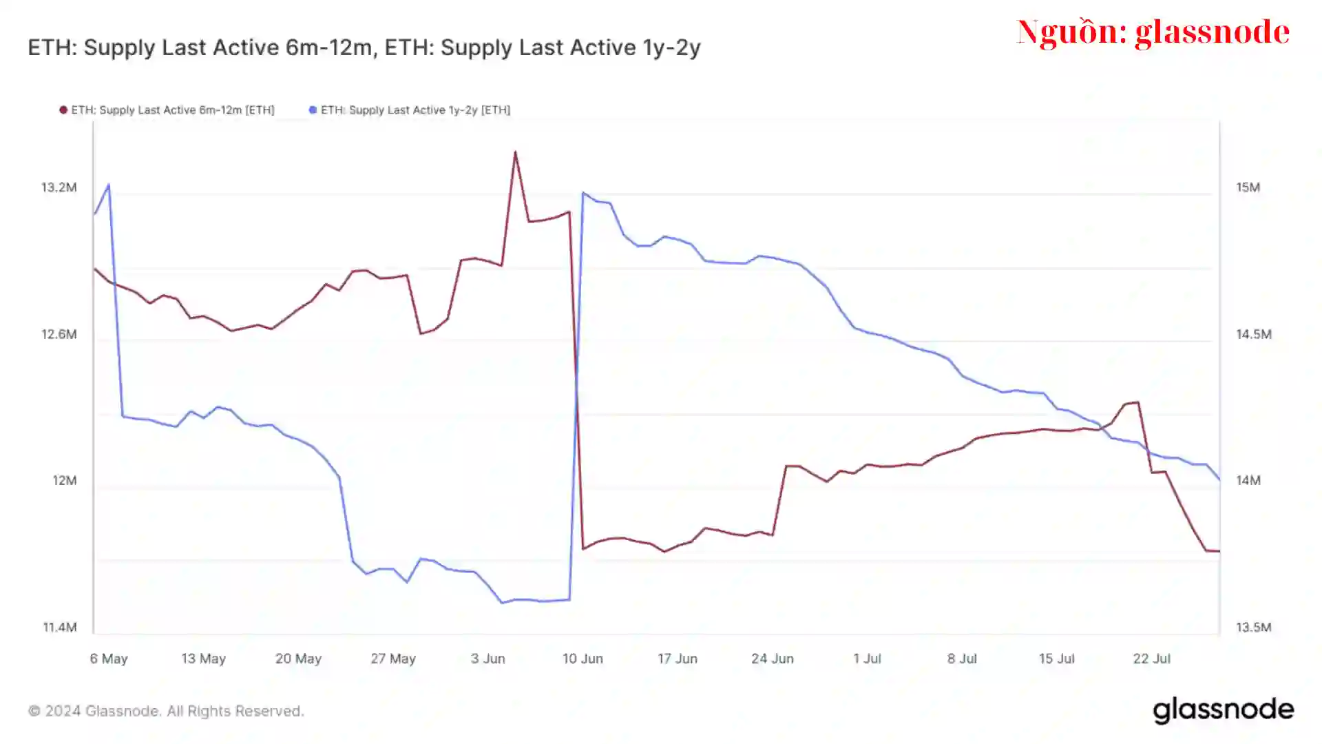 Giá ETH Sụt Giảm Khi Các Nhà Đầu Tư Rút 2,4 Tỷ USD Khỏi Thị Trường - Ngày 28/07/2024