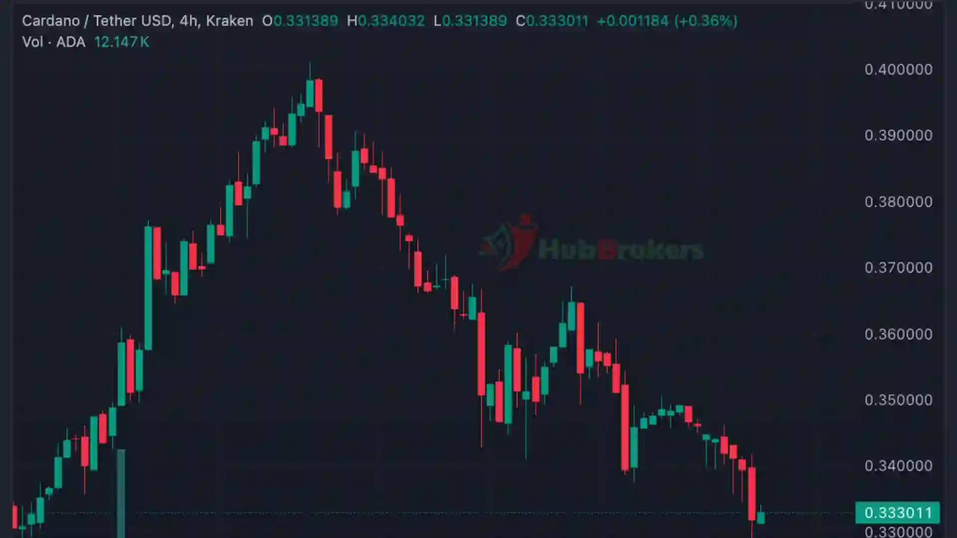 Hard Fork Chang Chính Thức Ra Mắt, Giá Cardano (ADA) Vẫn Giảm Hơn 3% - Ngày 02/09/2024