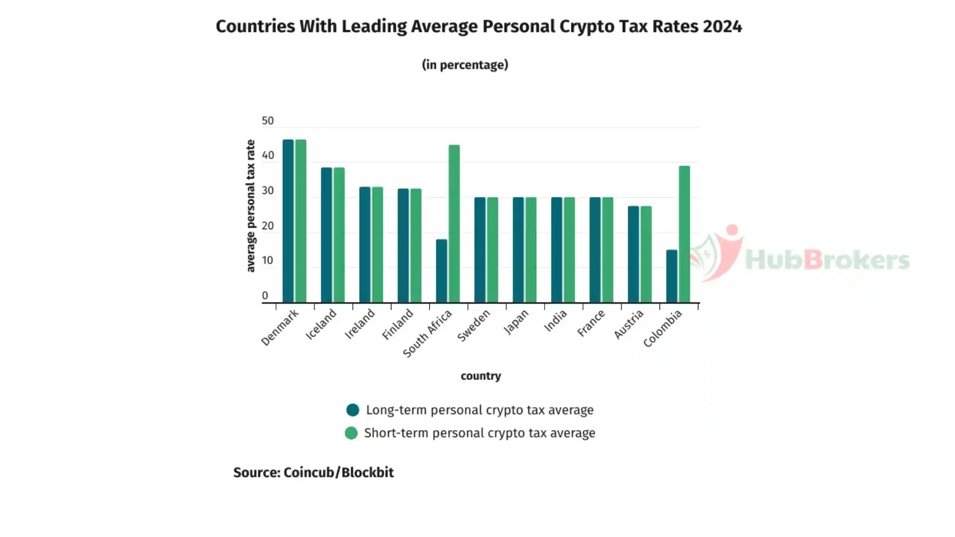 Nước Này Áp Dụng Mức Thuế Lãi Vốn 53% Đối Với Hodler Crypto, Cao Nhất Toàn Cầu - Ngày 01/11/2024