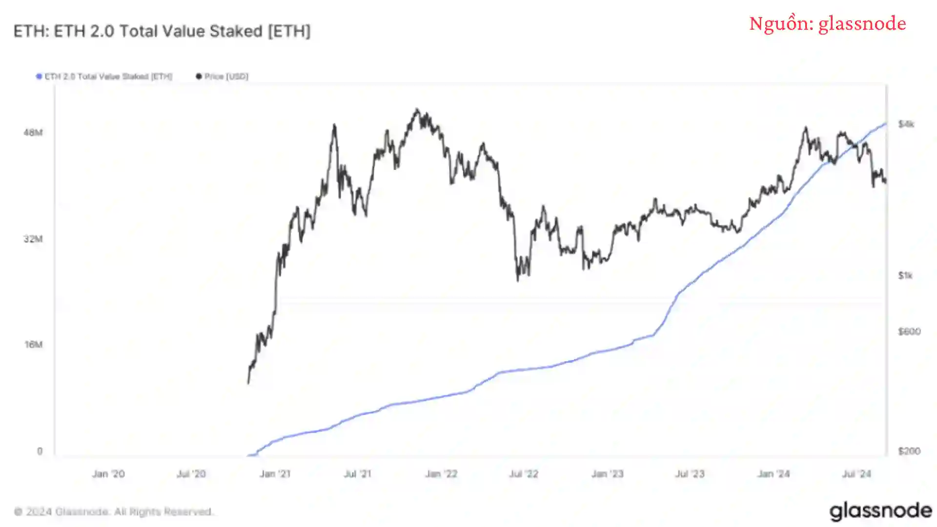 Hợp Đồng Ký Quỹ Ethereum 2.0 Đạt Mốc 50 Triệu ETH Giữa Những Quan Ngại Về Tập Trung Hóa - Ngày 03/09/2024