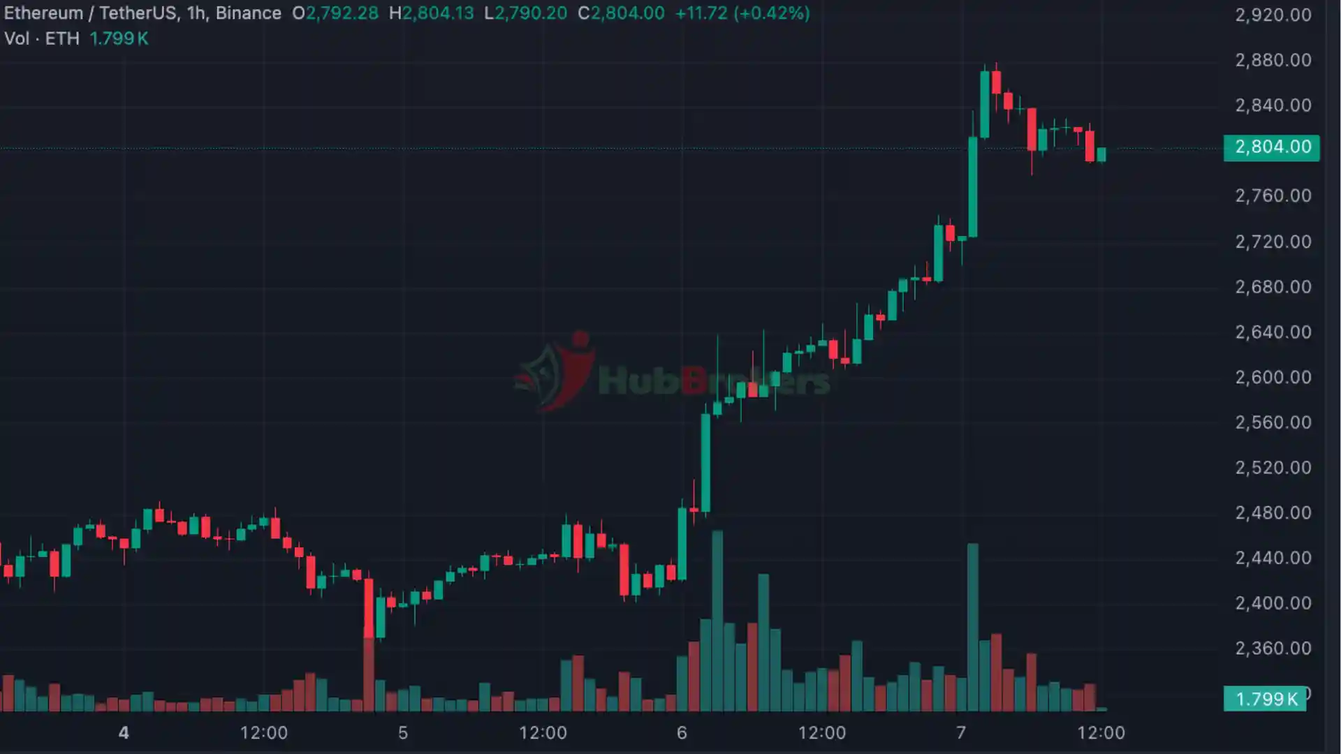 Justin Sun Lạc Quan về Ethereum: 'Đã Đến Lúc Tích Lũy Trước Đợt Tăng Giá Mạnh Mẽ' - Ngày 07/11/2024