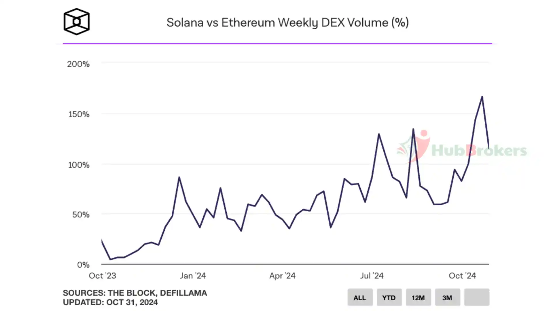 Khối Lượng Giao Dịch DEX Trên Solana Vượt 168% So Với Mainnet Ethereum - Ngày 31/10/2024