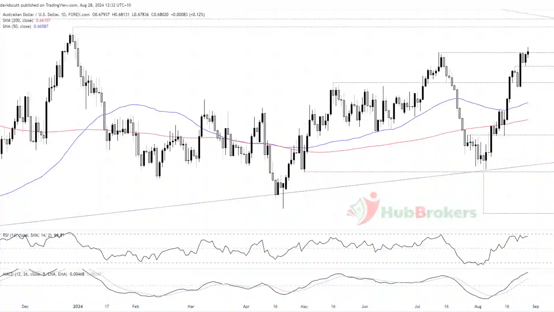 AUD/USD Hướng Đến Mức Cao Nhất Năm 2024 Sau Khi Lạm Phát Tăng Bất Ngờ - Ngày 28/08/2024