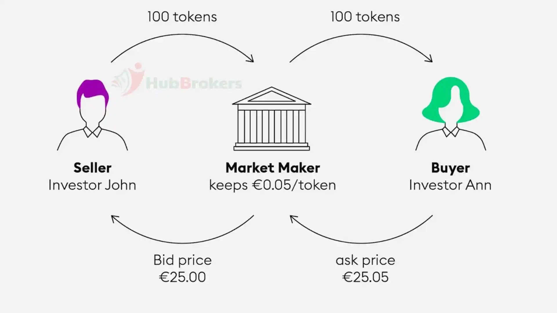 Bài 9: Market Maker (MM) là gì? MM và AMM khác nhau như thế nào trong Crypto