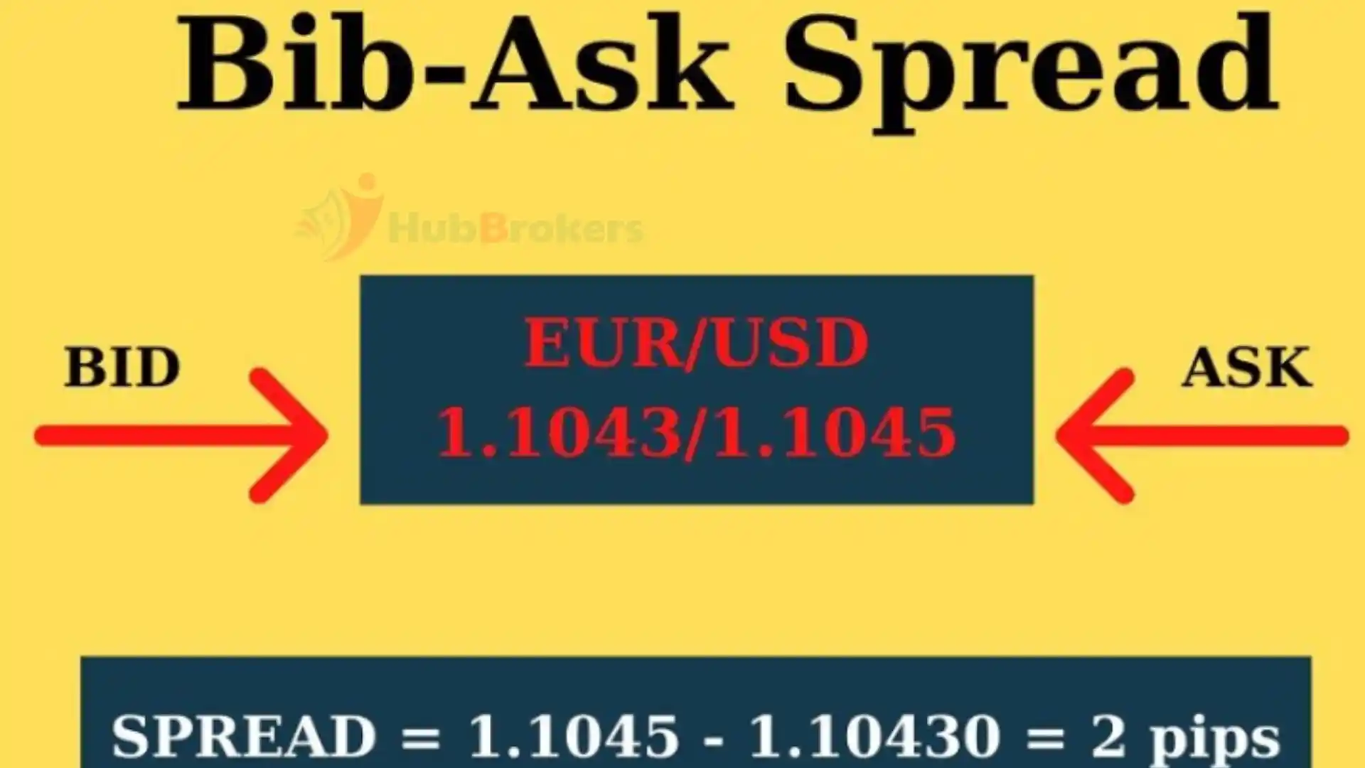 3. Mối Quan Hệ giữa Bid, Ask và Spread