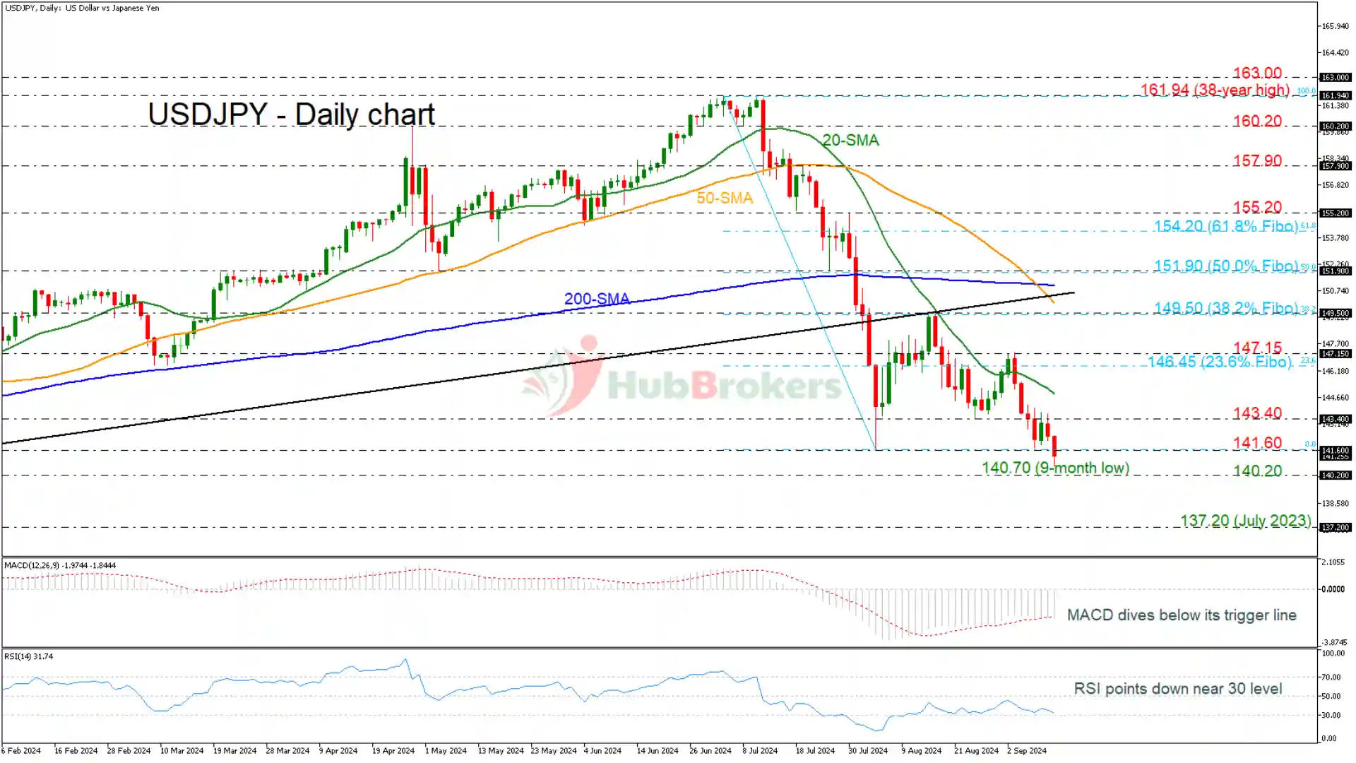 Phân Tích Kỹ Thuật – USDJPY Rơi Xuống Mức Thấp Kỷ Lục 9 Tháng - Ngày 11/09/2024