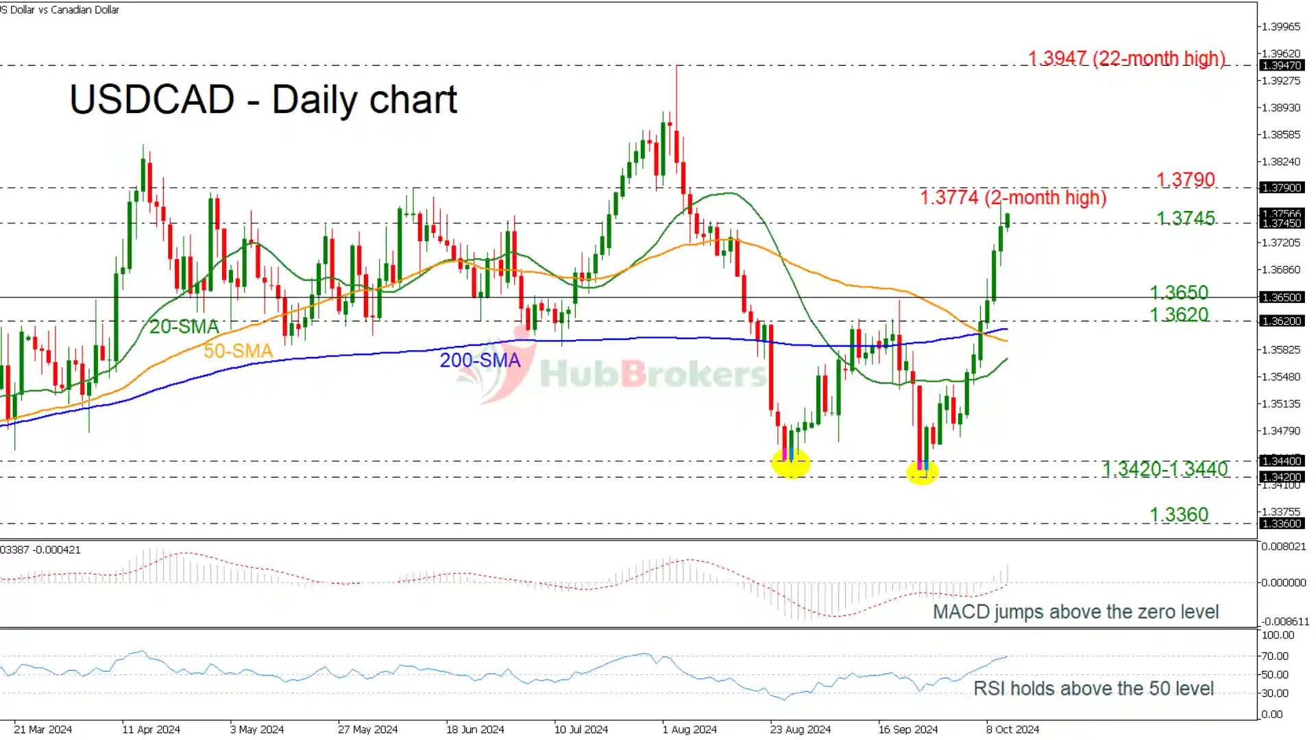 Phân Tích Kỹ Thuật: USDCAD Tiếp Tục Tăng Mạnh, Đạt Mức Cao Nhất Trong 2 Tháng - Ngày 11/10/2024
