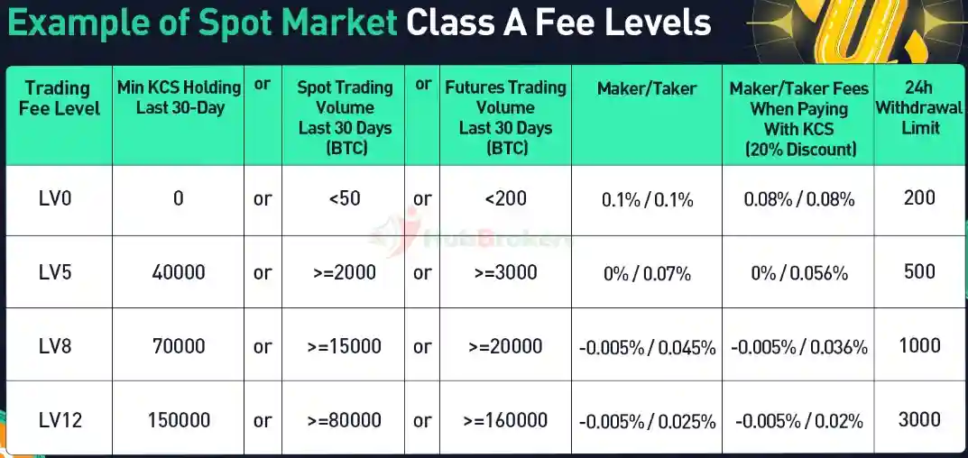 Phí giao dịch giao ngay trên sàn KuCoin