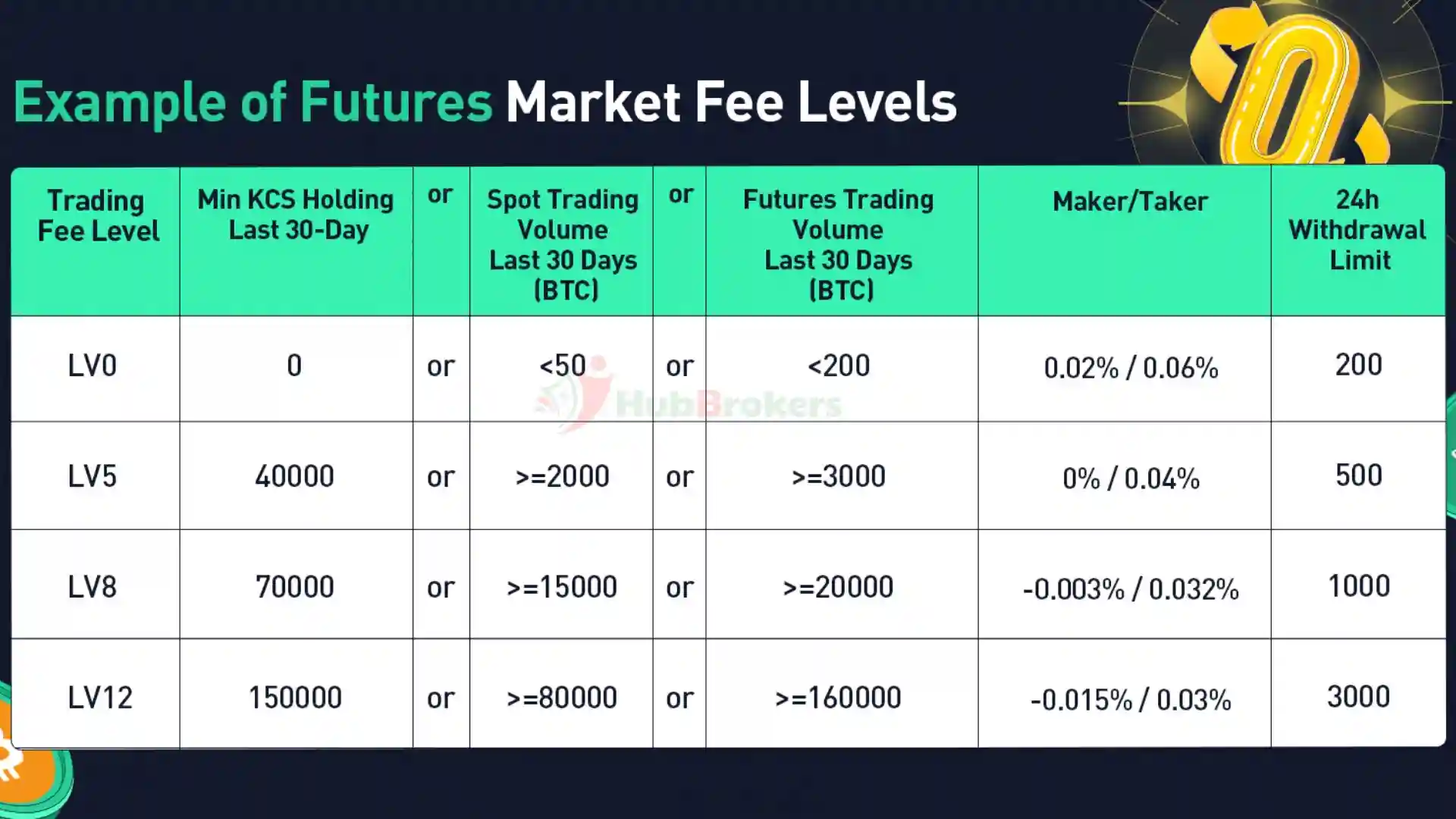 Phí giao dịch giao sau trên sàn KuCoin