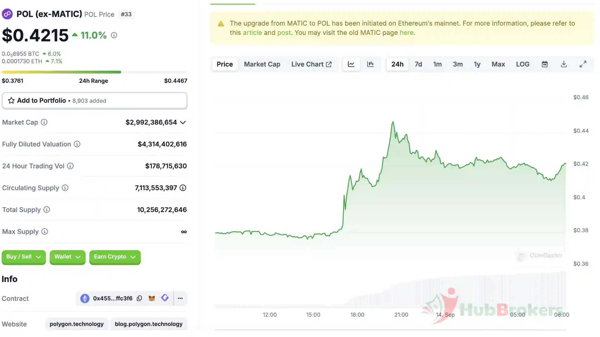 Polygon (POL) Tăng Vọt Hơn 10% Sau Khi Được Niêm Yết Trên Binance, Hoàn Thành Quá Trình Chuyển Đổi Từ MATIC - Ngày 14/09/2024