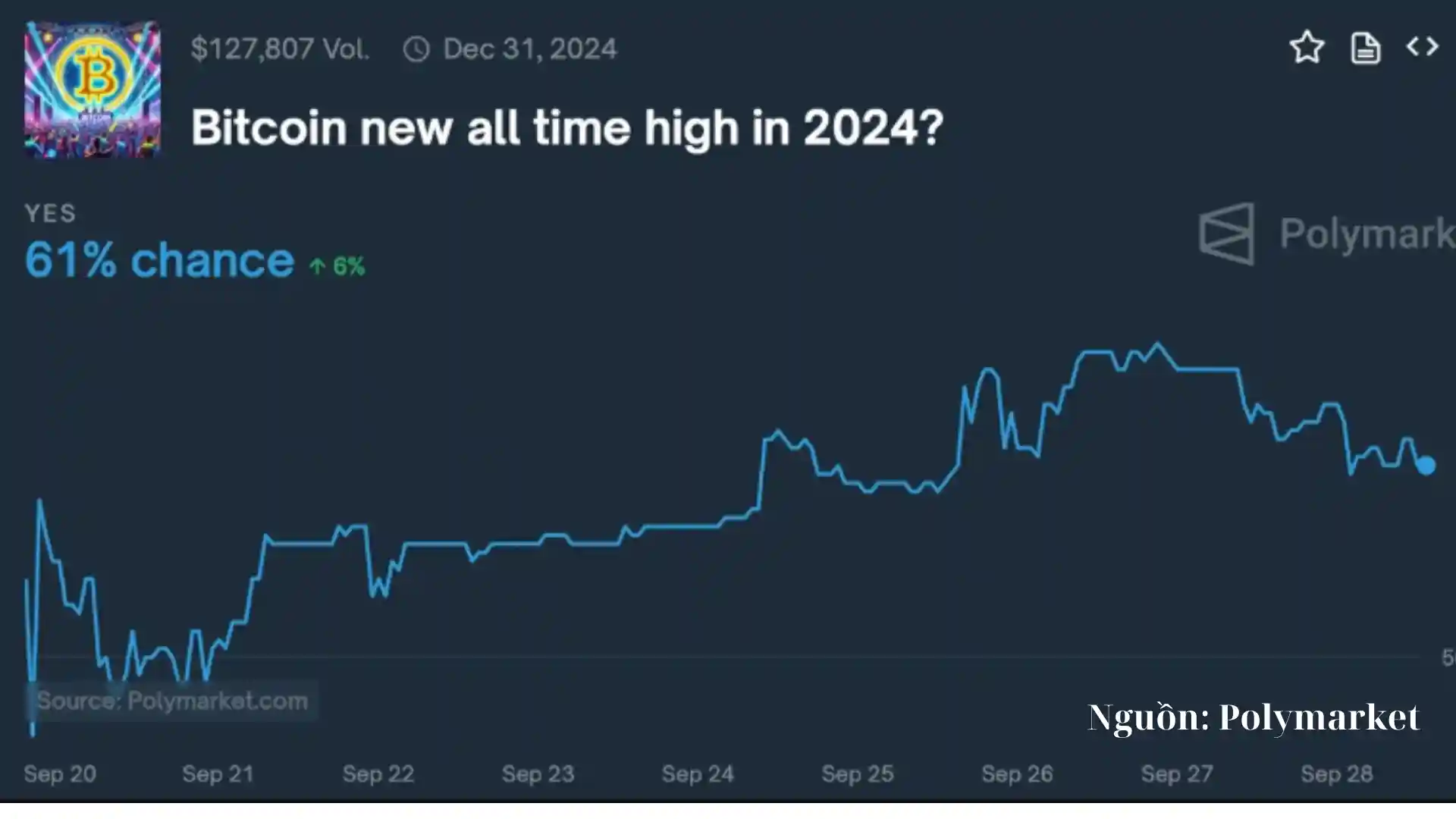 Polymarket Dự Đoán Khả Năng Bitcoin Đạt ATH Vào Năm 2024 Là 61%, Chạm Mốc 100.000 USD 17% - Ngày 29/09/2024