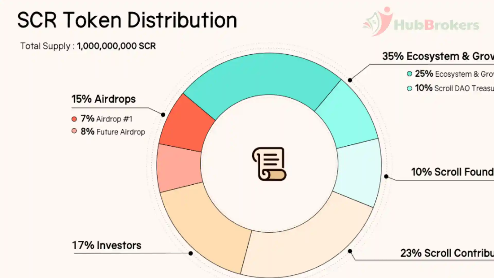 Scroll Công Bố Chi Tiết Phân Bổ và Airdrop Token Quản Trị SCR - Ngày 09/10/2024