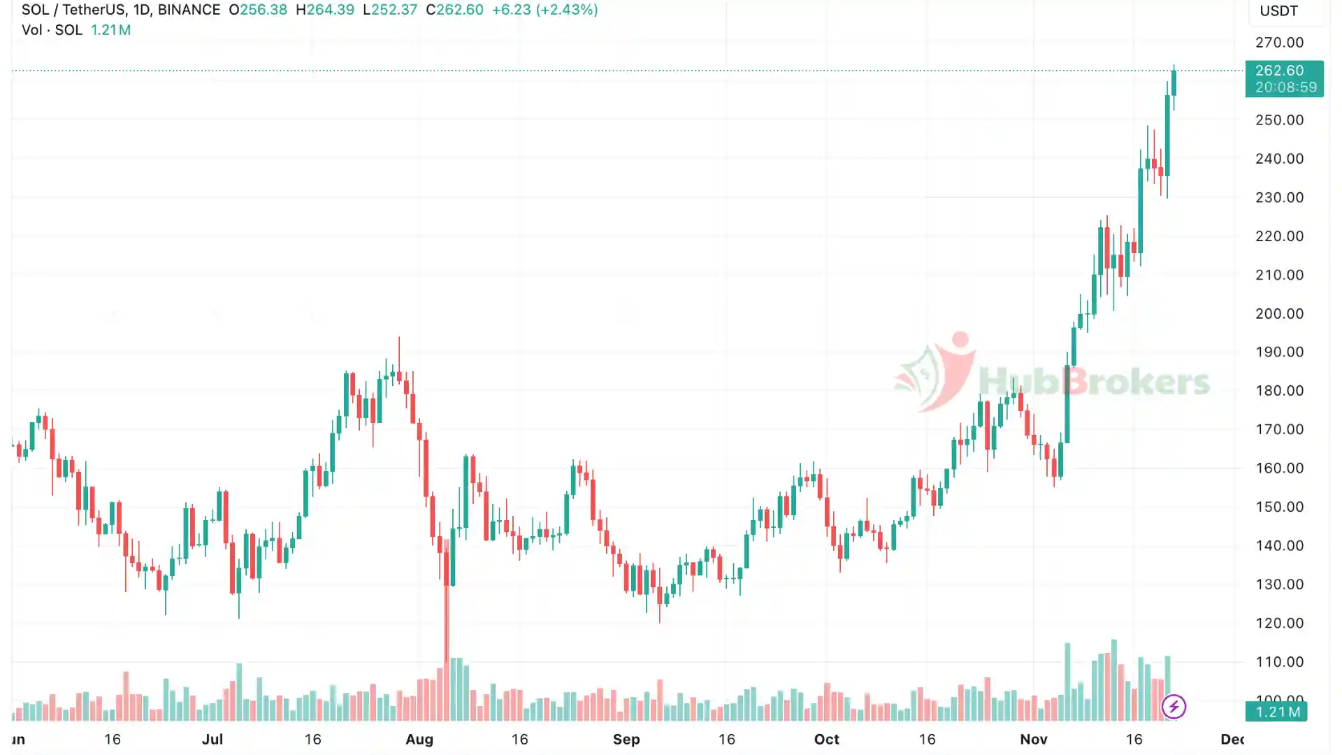Solana Đạt Mức Giá Cao Nhất Mọi Thời Đại Sau Hai Năm Kể Từ Khi FTX Sụp Đổ - Ngày 22/11/2024