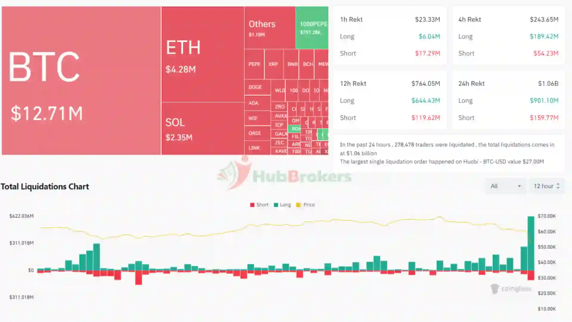 Thị Trường Giao Dịch Hỗn Loạn: Bitcoin Giảm Mạnh và Nguy Cơ Suy Thoái Kinh Tế - Ngày 06/08/2024