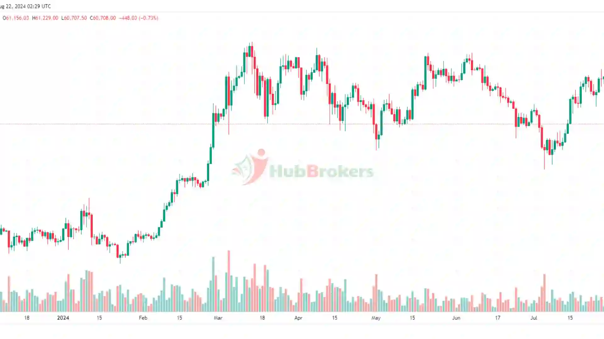 Thị Trường Tiền Điện Tử: Bitcoin Vượt Mốc $60.000, Altcoin Và Chứng Khoán Phố Wall Hồi Phục - Ngày 22/08/2024