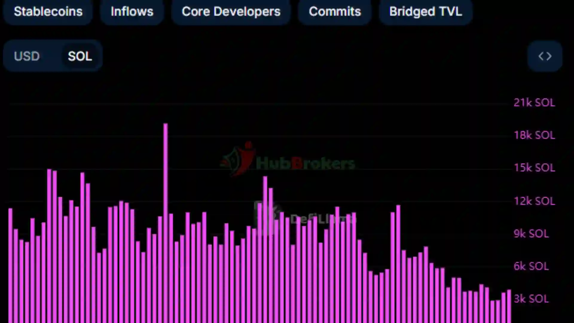 Thị Trường Solana Bị Phe Gấu Kiểm Soát Khi SunPump Có Thể Đã Làm Suy Giảm Nhu Cầu SOL - Ngày 30/08/2024