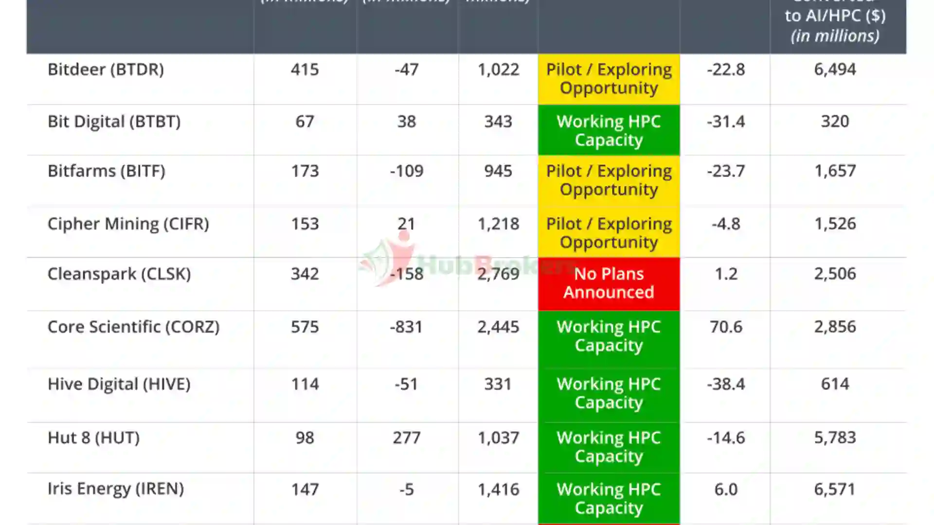 Thợ Đào Bitcoin Có Thể Tăng Thêm $13,9 Tỷ Hằng Năm Bằng Cách Chuyển 20% Năng Lượng Sang AI và HPC: VanEck - Ngày 18/08/2024