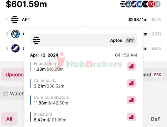 Thông Báo Bán Tháo Lớn Trong Bối Cảnh Mở Khóa Token Trị Giá 300 Triệu Đô La Vào Thứ Sáu