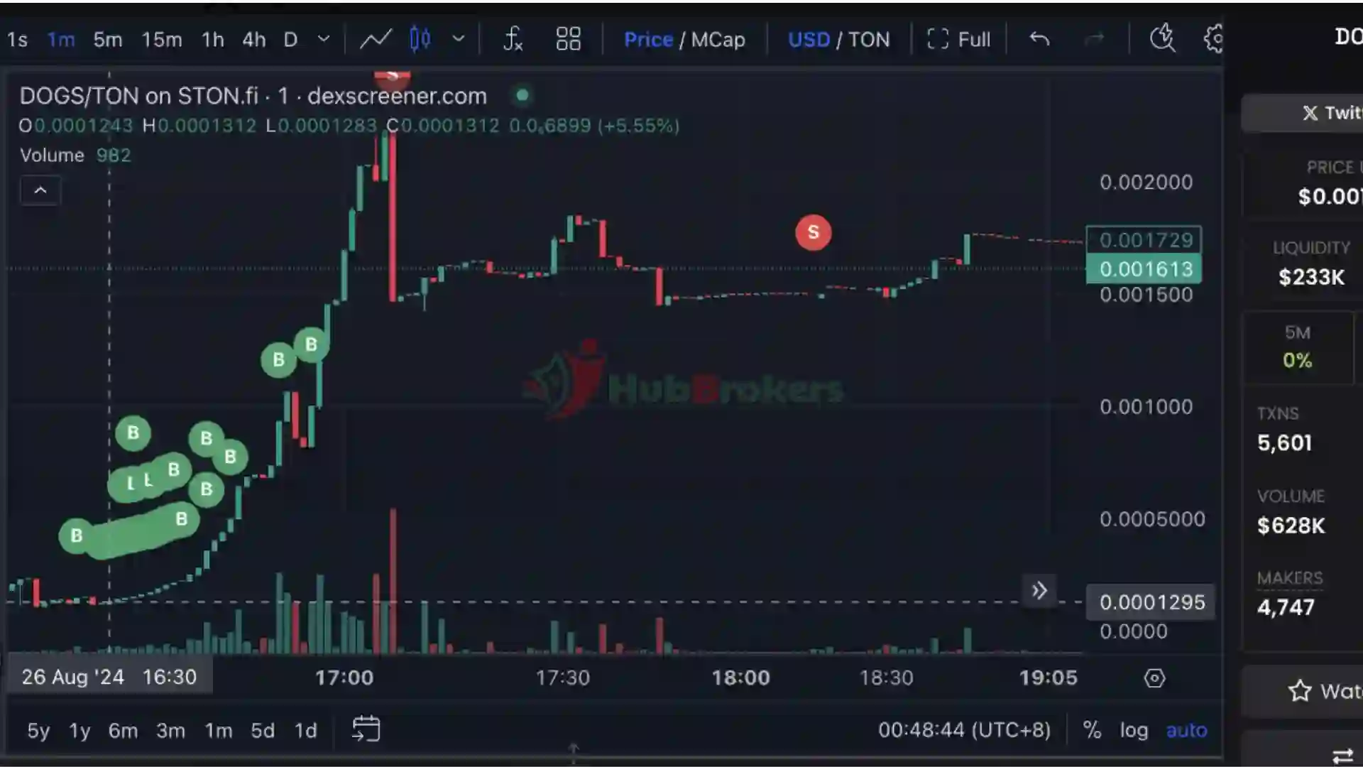 Trader Tạo Bước Đột Phá Với 400% Lợi Nhuận Từ DOGS - Ngày 28/08/2024
