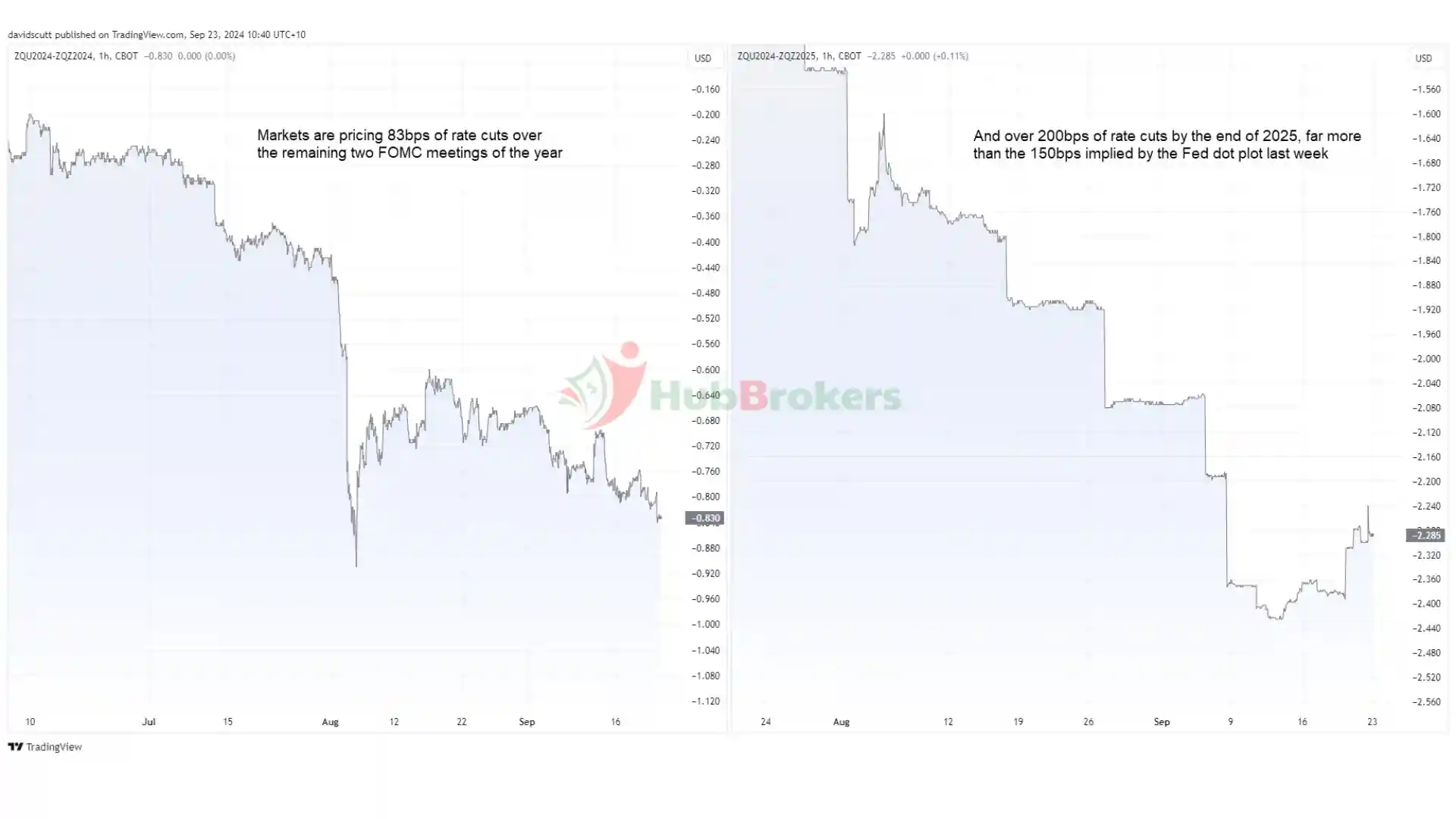 Triển Vọng AUD/USD, USD/JPY: Lịch Dữ Liệu Mỹ Ít Biến Động Giảm Rủi Ro Giảm Giá Trong Ngắn Hạn - Ngày 23/09/2024