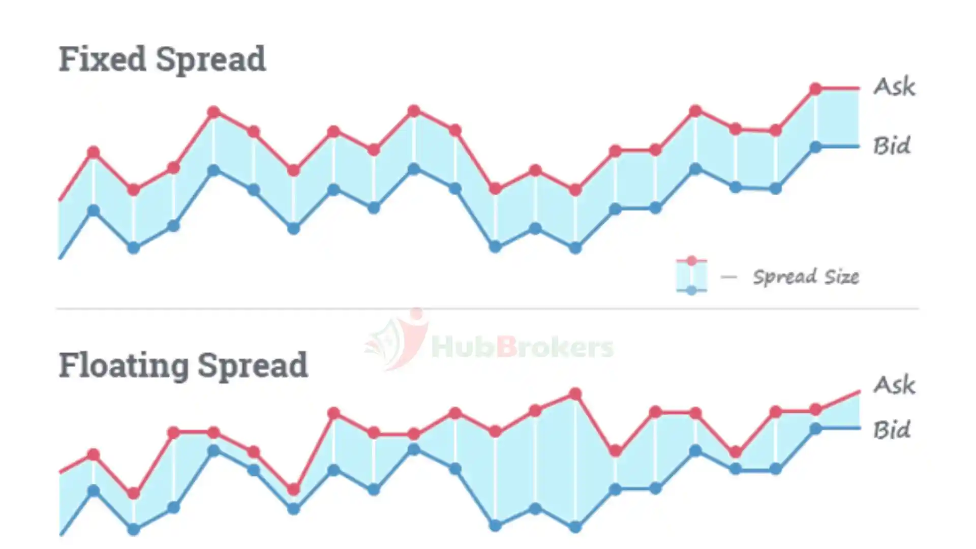 4. Phân loại Spread trong giao dịch ngoại hối